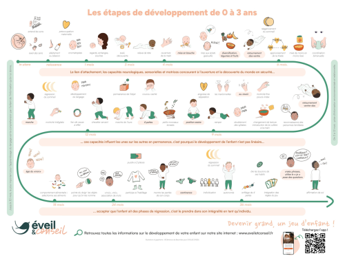 miniature du document Frise “Les étapes de développement de 0 à 3 ans”